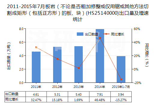 2011-2015年7月板巖（不論是否粗加修整或僅用鋸或其他方法切割成矩形（包括正方形）的板、塊）(HS25140000)出口量及增速統(tǒng)計(jì)